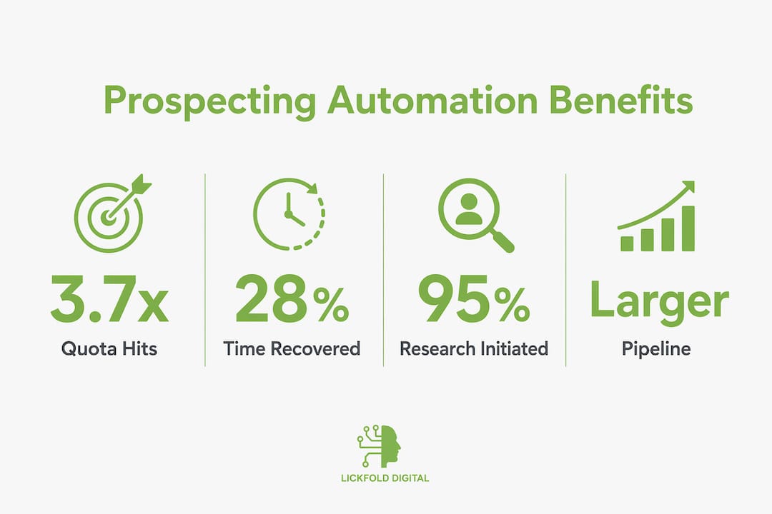 Infographic of measurable benefits of prospecting automation