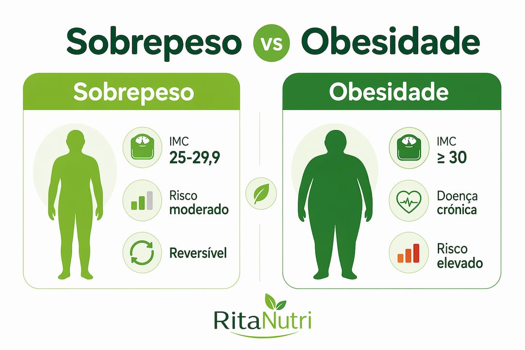 Infografia: diferenças entre excesso de peso e obesidade