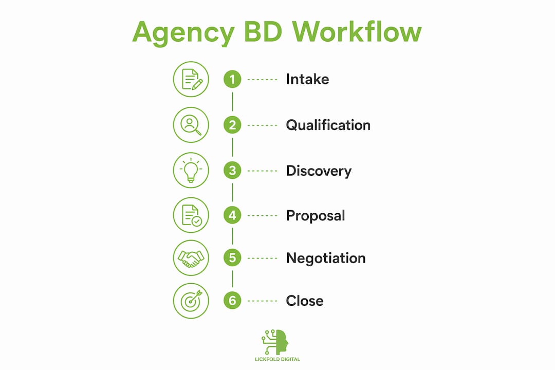 Infographic showing six-stage agency business development workflow steps