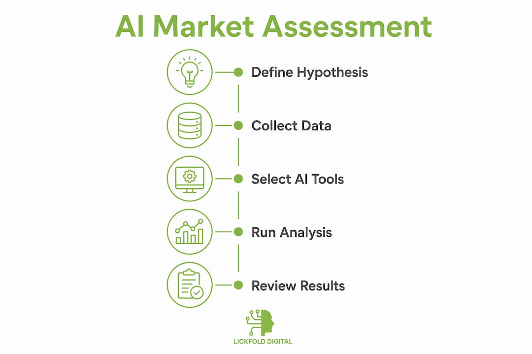 Infographic showing AI market assessment steps