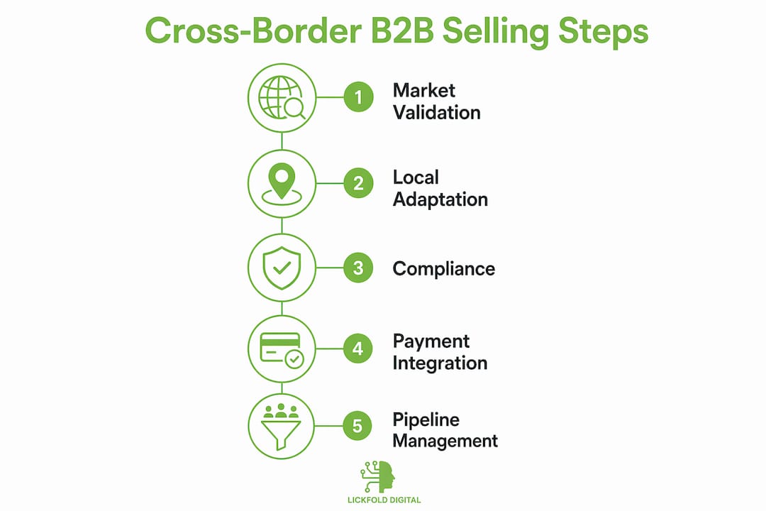 Infographic showing 5 key steps in cross-border B2B selling