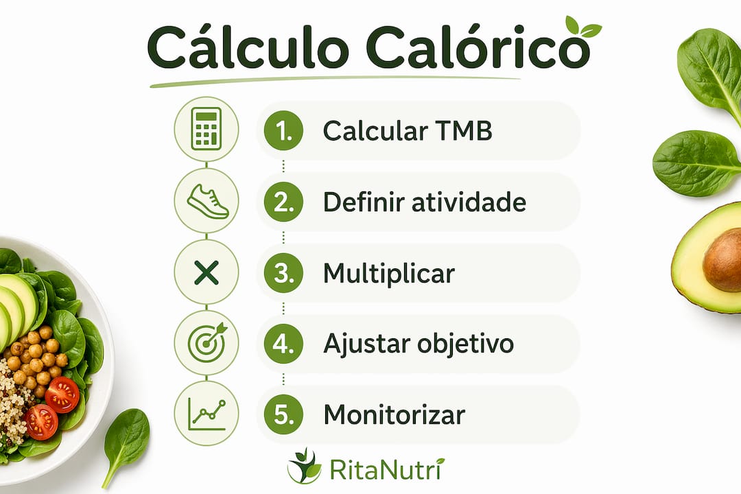 Infográfico com os principais passos para calcular as necessidades calóricas