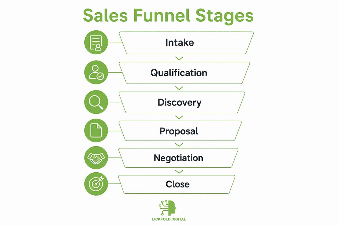 Infographic showing stages of agency sales funnel