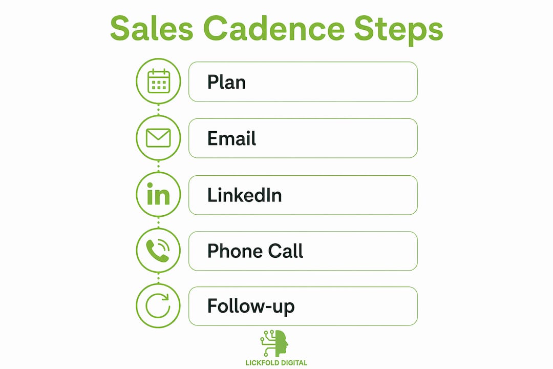 Infographic on agency sales cadence steps