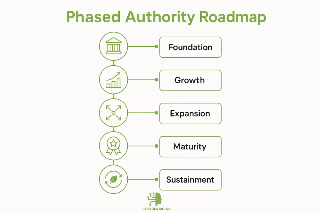 Infographic showing phased roadmap to build authority over time