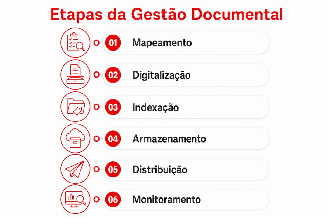 Infográfico detalhando as principais fases para uma gestão de documentos eficiente