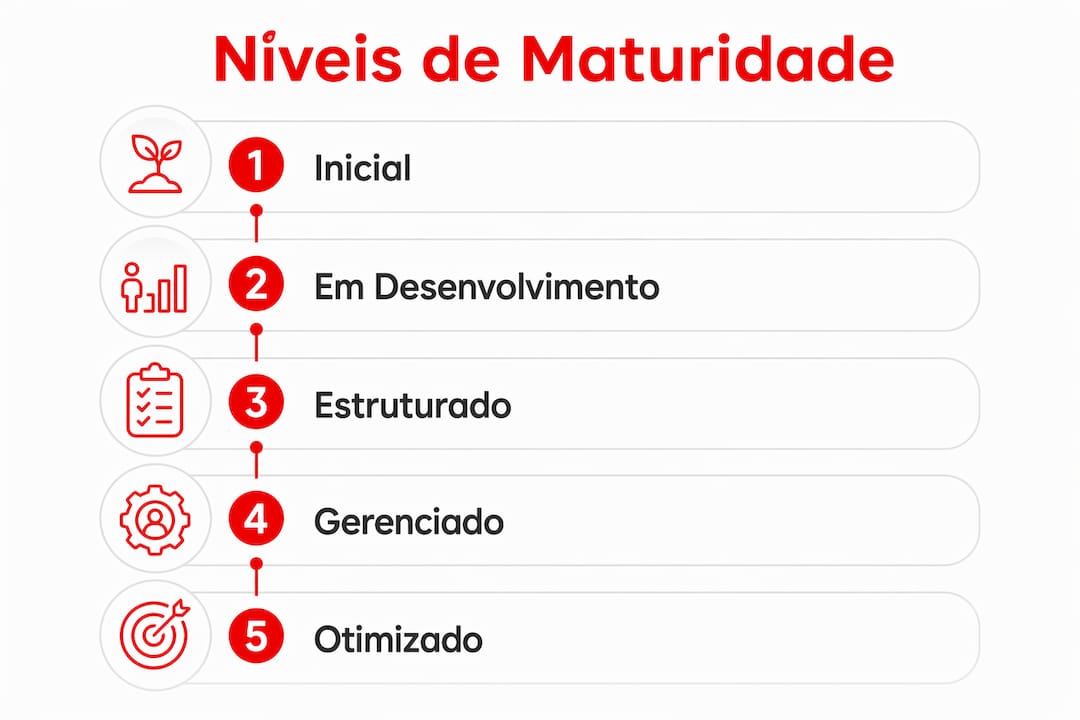 Infográfico: etapas de evolução do compliance nas relações trabalhistas