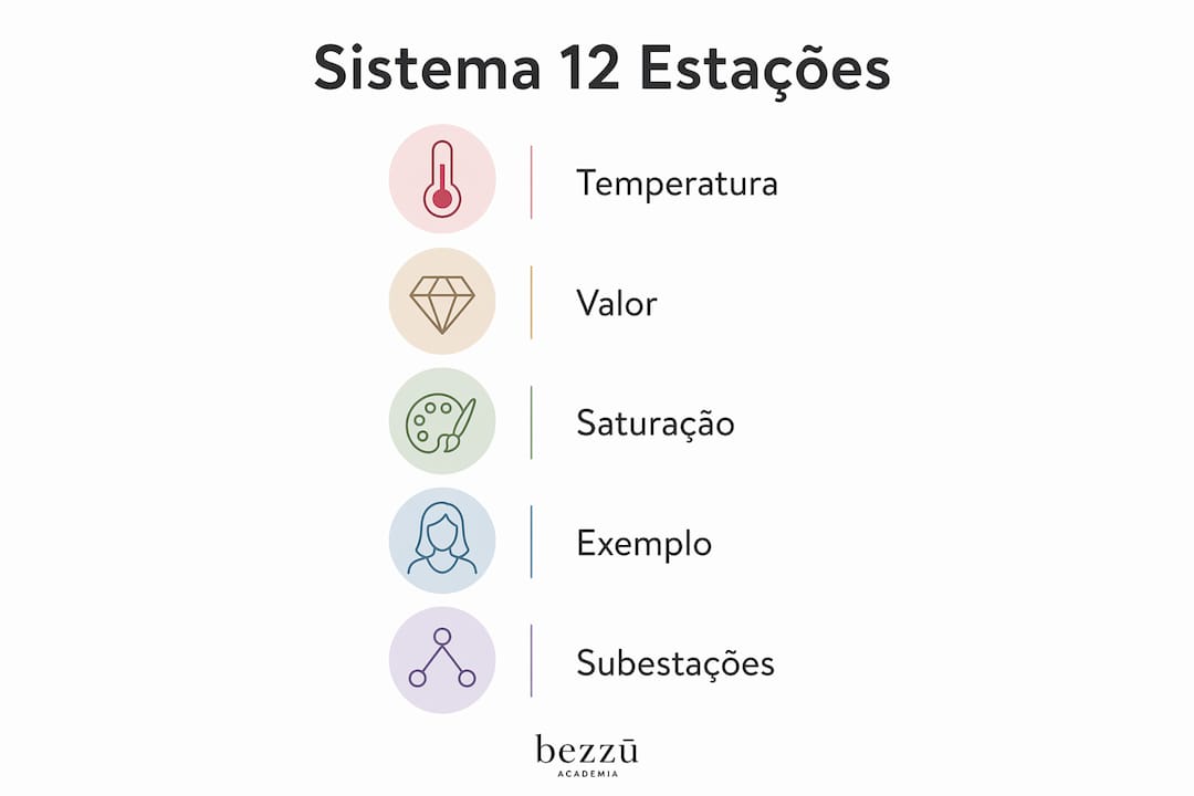Infografia a ilustrar o sistema das 12 estações de cor