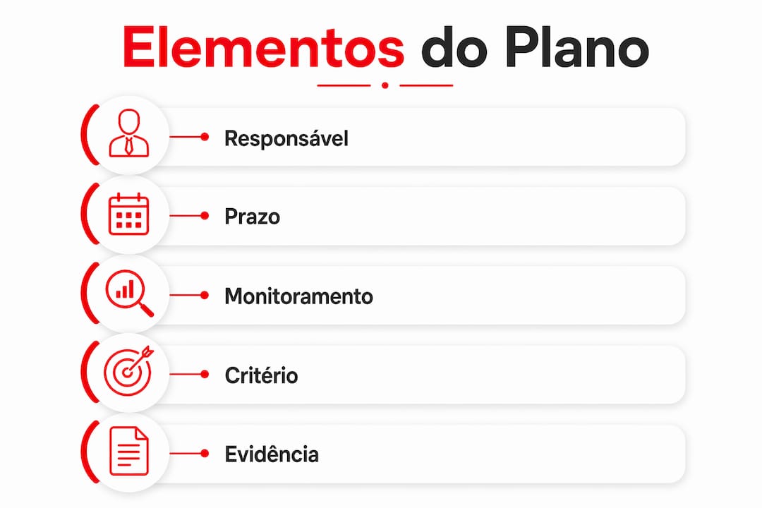 Infográfico com os itens essenciais que não podem faltar em um plano de ação, conforme as exigências da NR-1