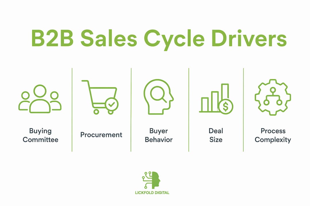 Infographic highlighting main drivers of long B2B sales cycles
