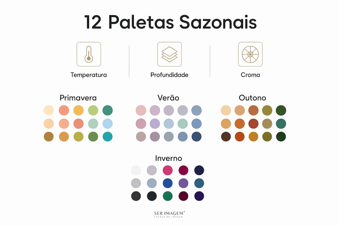 Infográfico com as 12 paletas de cores sazonais e as suas principais características