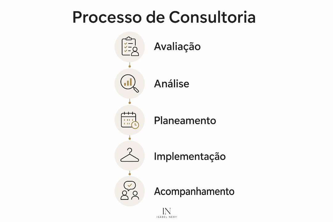 Infografia que ilustra as diferentes fases do acompanhamento em consultoria de imagem
