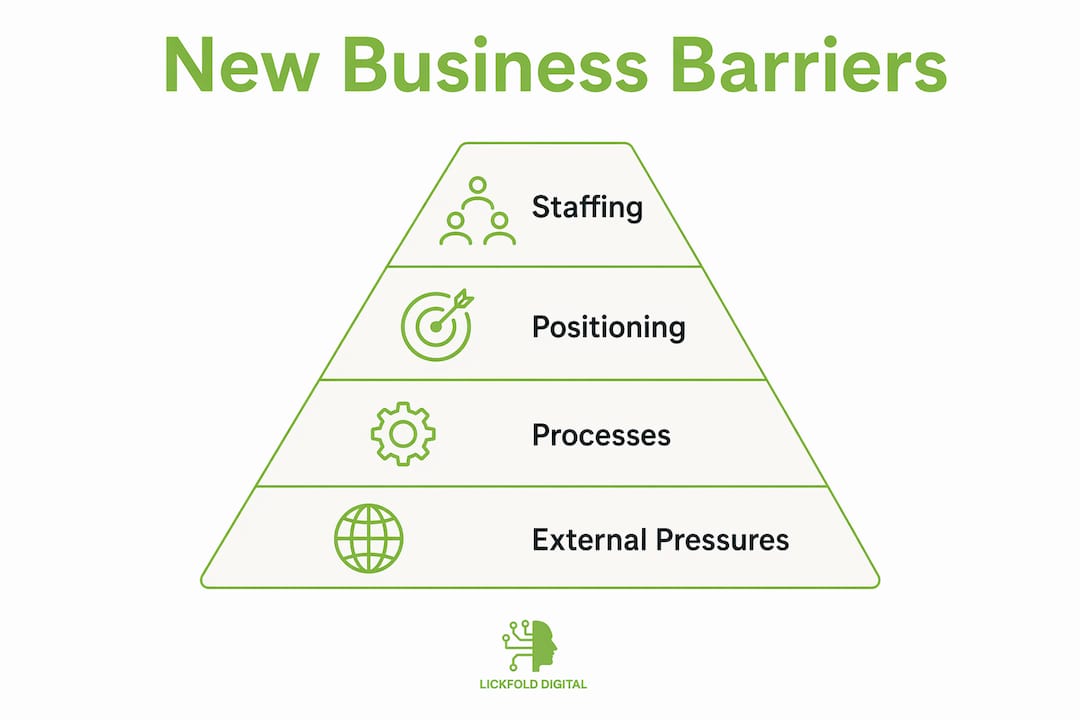 Infographic showing agency new business barrier hierarchy
