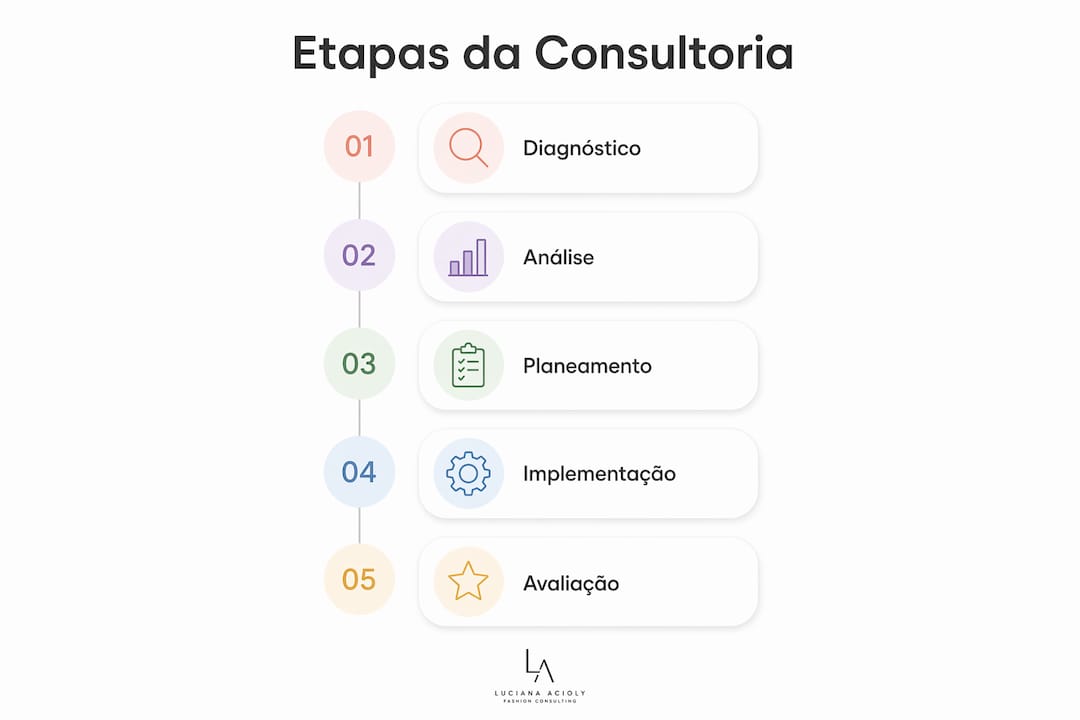 Infográfico: principais fases de um processo de consultoria de imagem pessoal