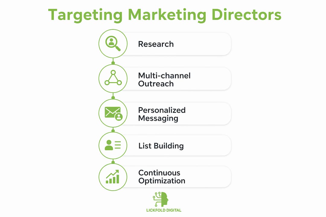 Infographic illustrating the marketing director targeting process