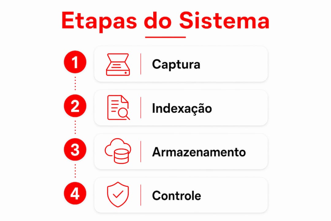 Infográfico detalhando as principais fases de um sistema eletrônico de gestão de documentos