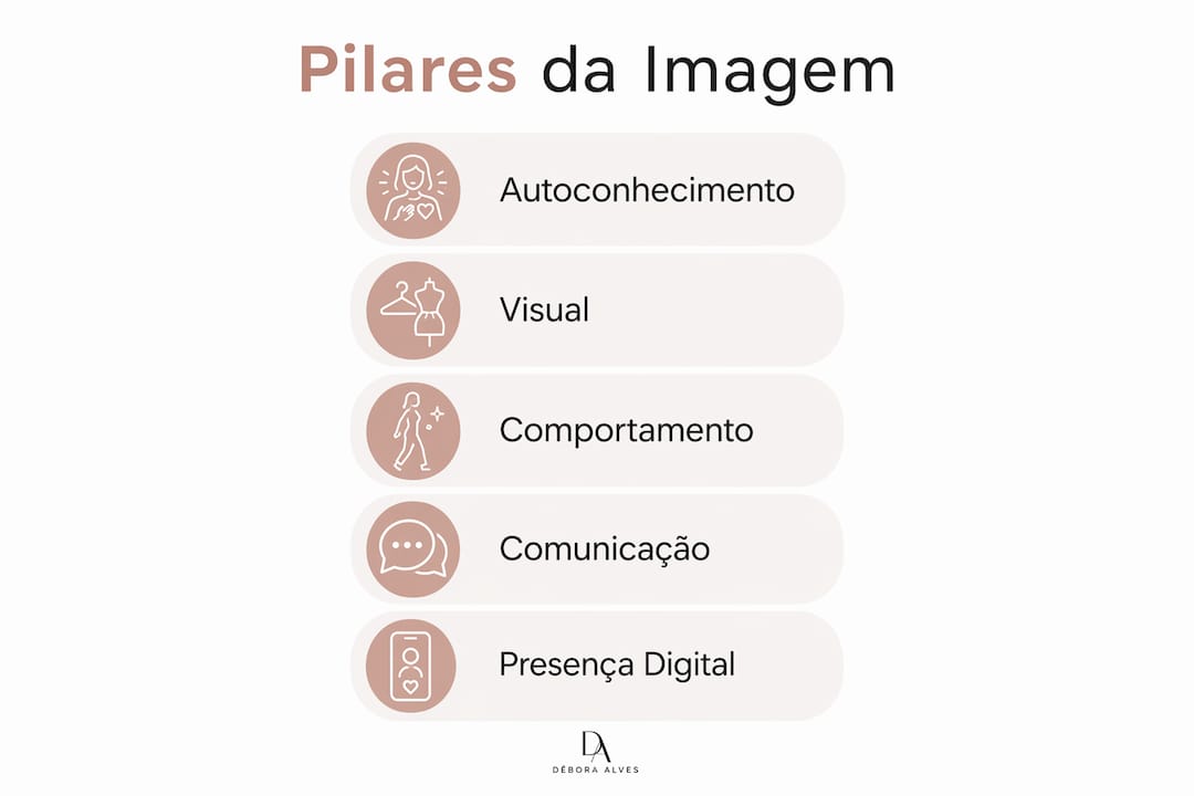 Infográfico que ilustra, de forma faseada, os principais pilares da imagem pessoal.