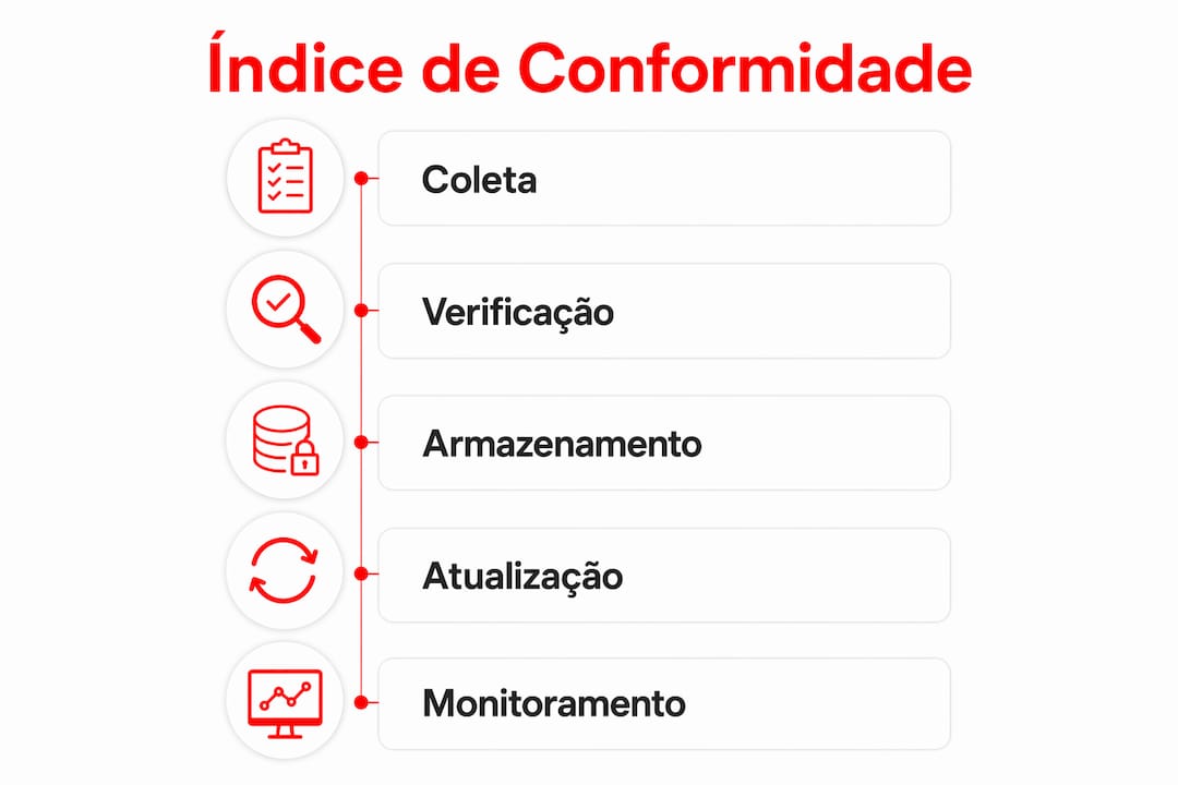 Infográfico destacando os principais dados do índice de conformidade de documentos