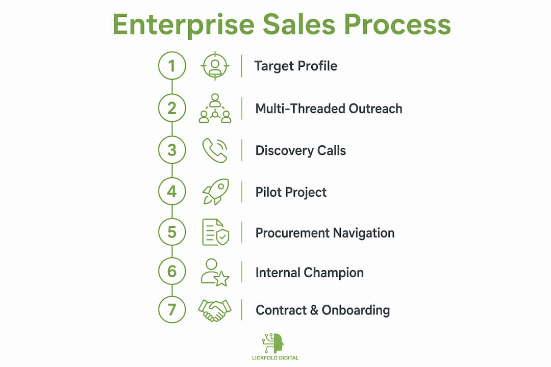Infographic showing seven-step enterprise sales process