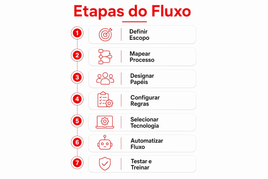 Infográfico mostrando as etapas do processo de aprovação de documentos