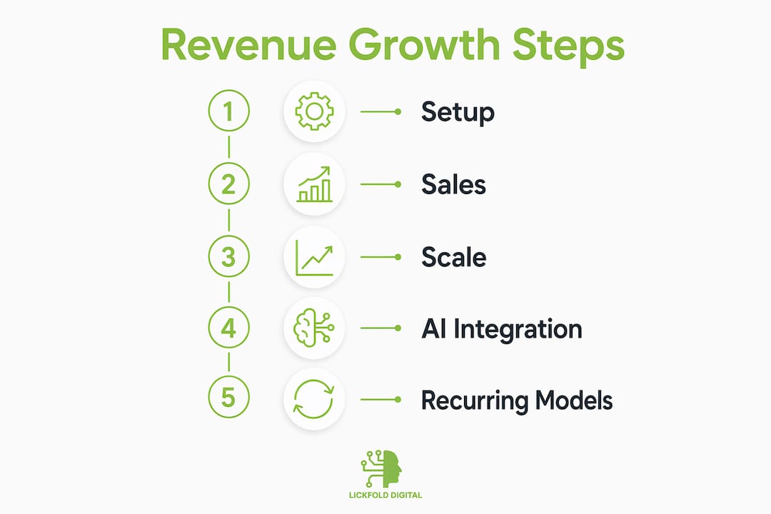 Infographic showing steps for predictable revenue growth