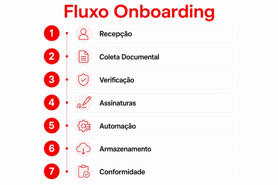 Infográfico mostrando as principais etapas do processo de onboarding documental