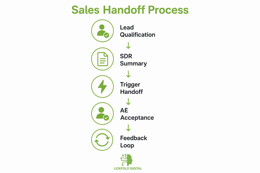Infographic showing step-by-step B2B sales handoff process
