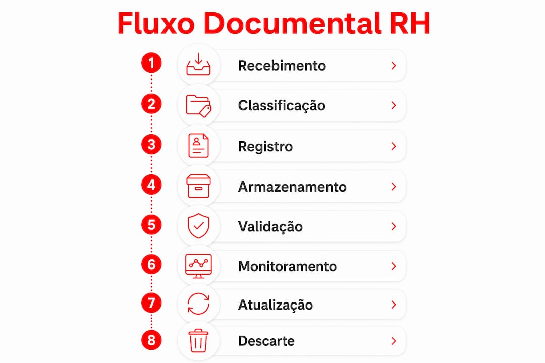 Infográfico mostrando as principais etapas do processo de gestão de documentos no RH