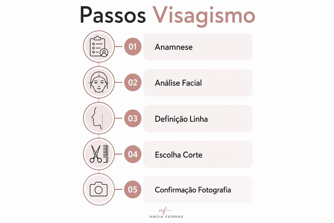 Infográfico a ilustrar as etapas do visagismo numa sessão de consultoria
