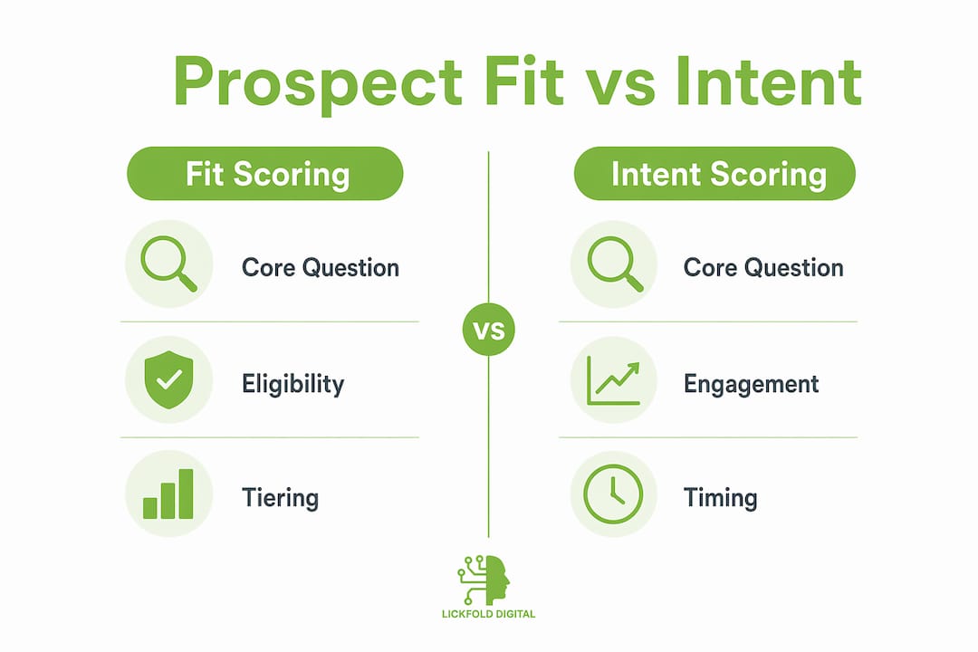Infographic comparing prospect fit scoring and intent scoring