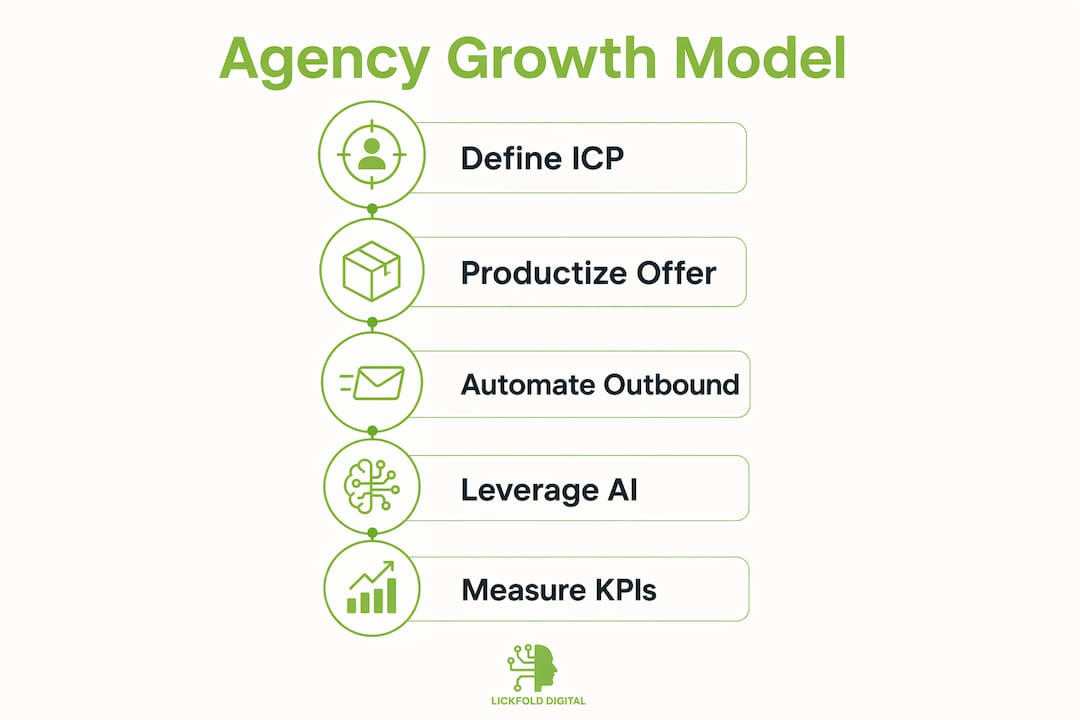 Infographic illustrating agency growth model steps