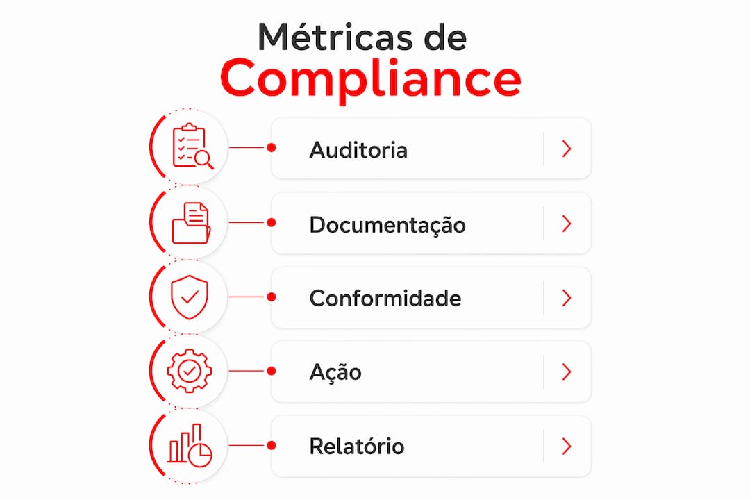 Infográfico detalhando os principais passos para acompanhar e analisar indicadores de conformidade trabalhista