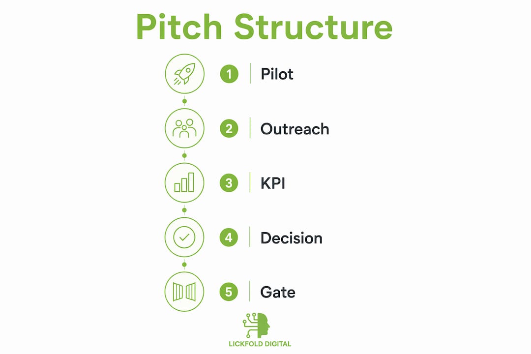 Infographic illustrating pitch structure stages top to bottom