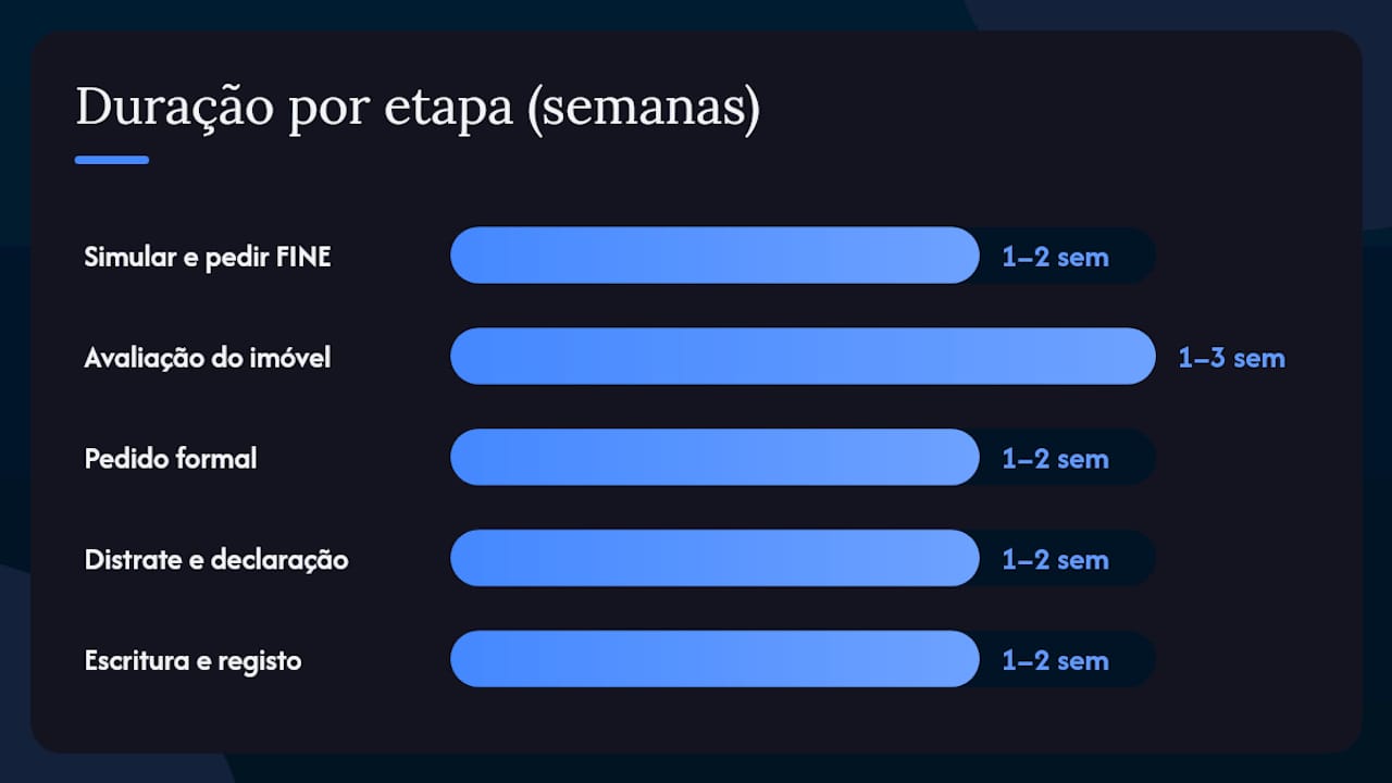 Como transferir o seu crédito habitação passo a passo — overview diagram