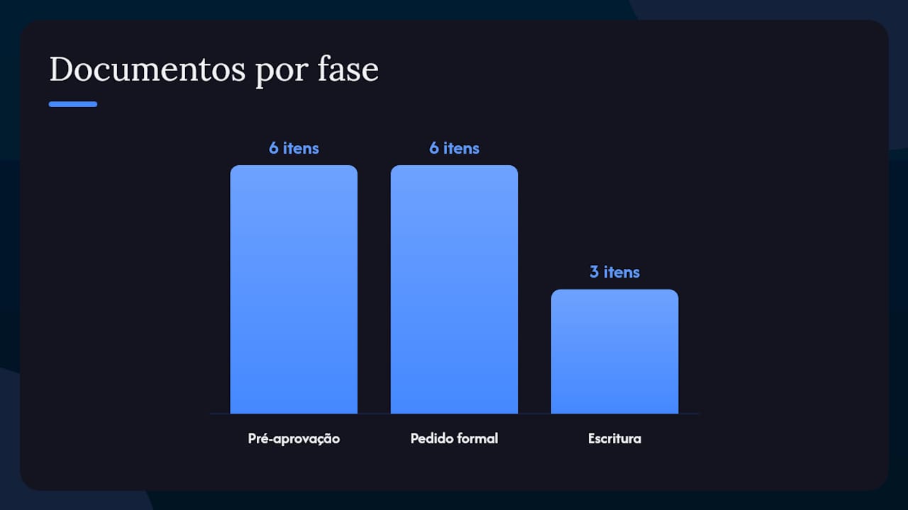 Que documentos precisa para cada fase da transferência? — overview diagram