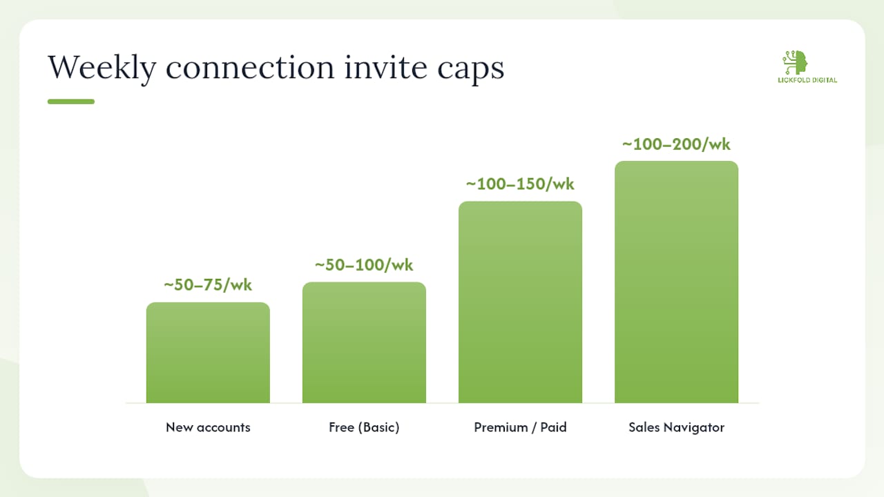 LinkedIn outreach limits by account tier chart