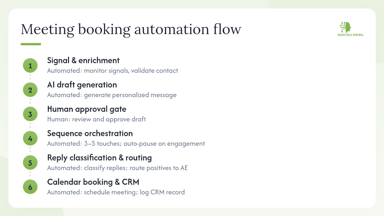 Diagram of six stages in AI meeting booking system
