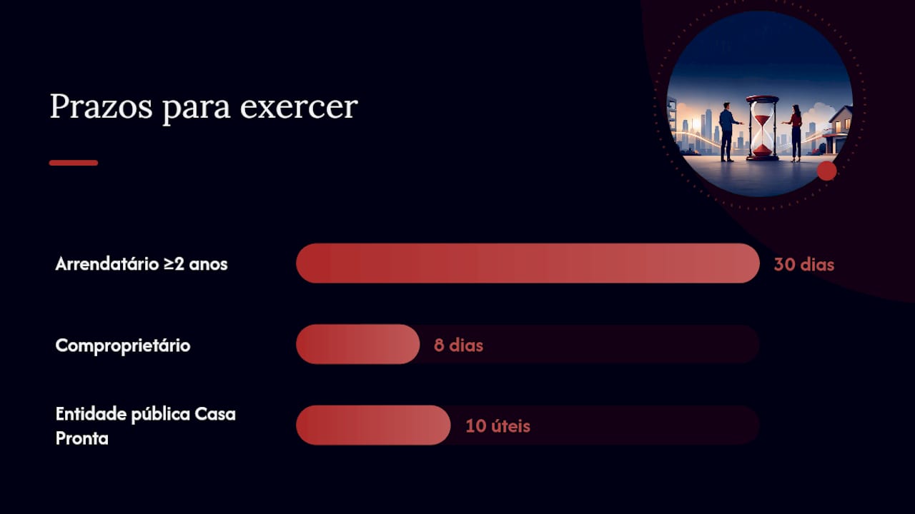 Prazos e formas de comunicação do direito de preferência