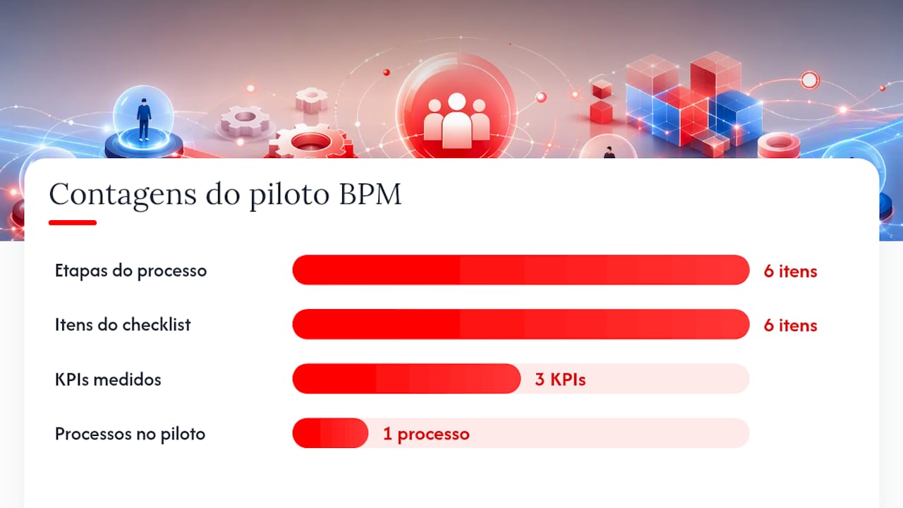 Como implementar BPM no RH: do mapeamento ao piloto e ao escalonamento — overview diagram