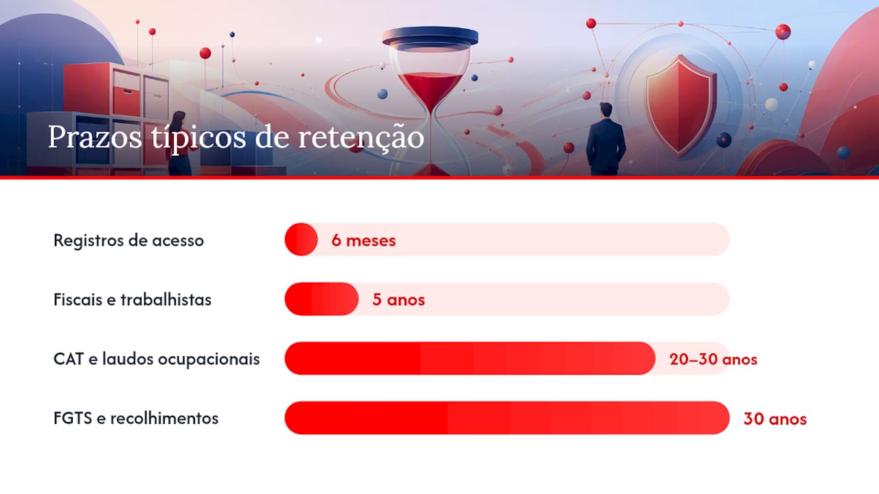 Quais são os prazos de retenção por categoria e como variam? — overview diagram
