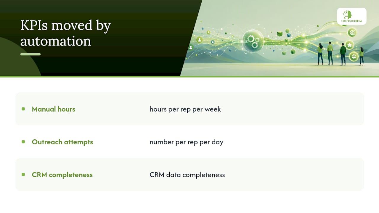 Diagram of KPIs improved by automated lead generation
