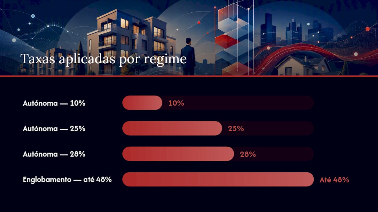Quadro comparativo dos diferentes regimes de tributação aplicáveis aos rendimentos prediais