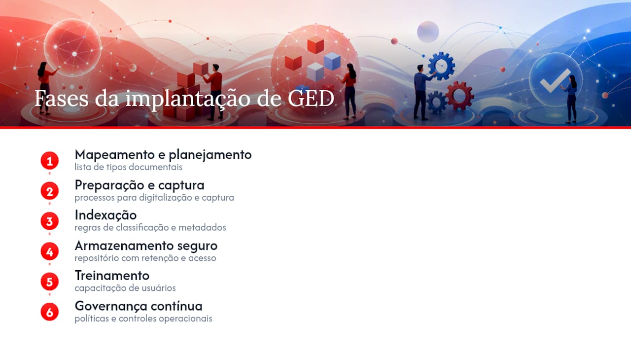 Diagrama das seis fases de implementação do GED