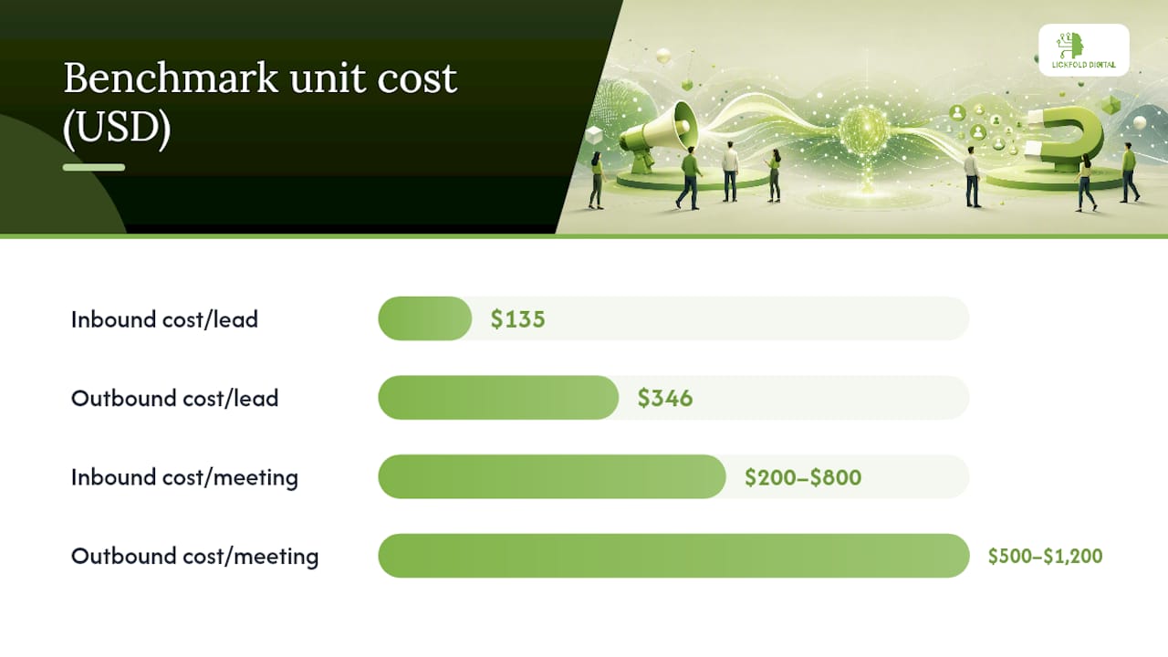 Inbound and outbound cost per lead comparison