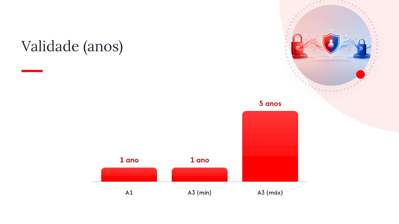 Certificado digital A1 e A3: prós, contras e impacto no dia a dia — overview diagram