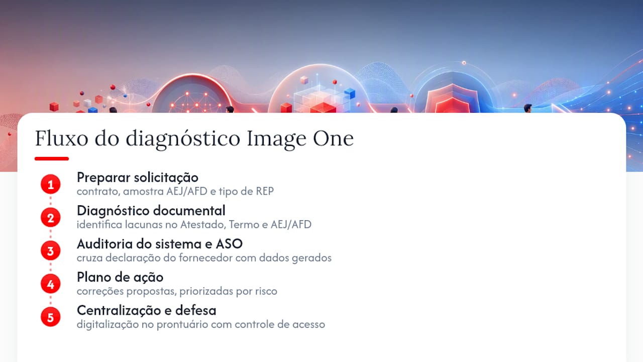 Diagnóstico de conformidade do ponto com a Image One — overview diagram