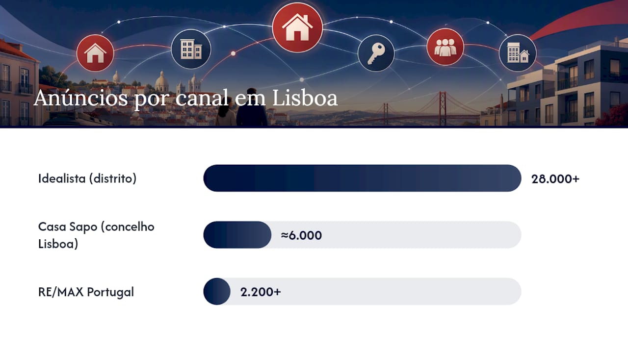 Onde pesquisar casas à venda em Lisboa e como filtrar bem — overview diagram