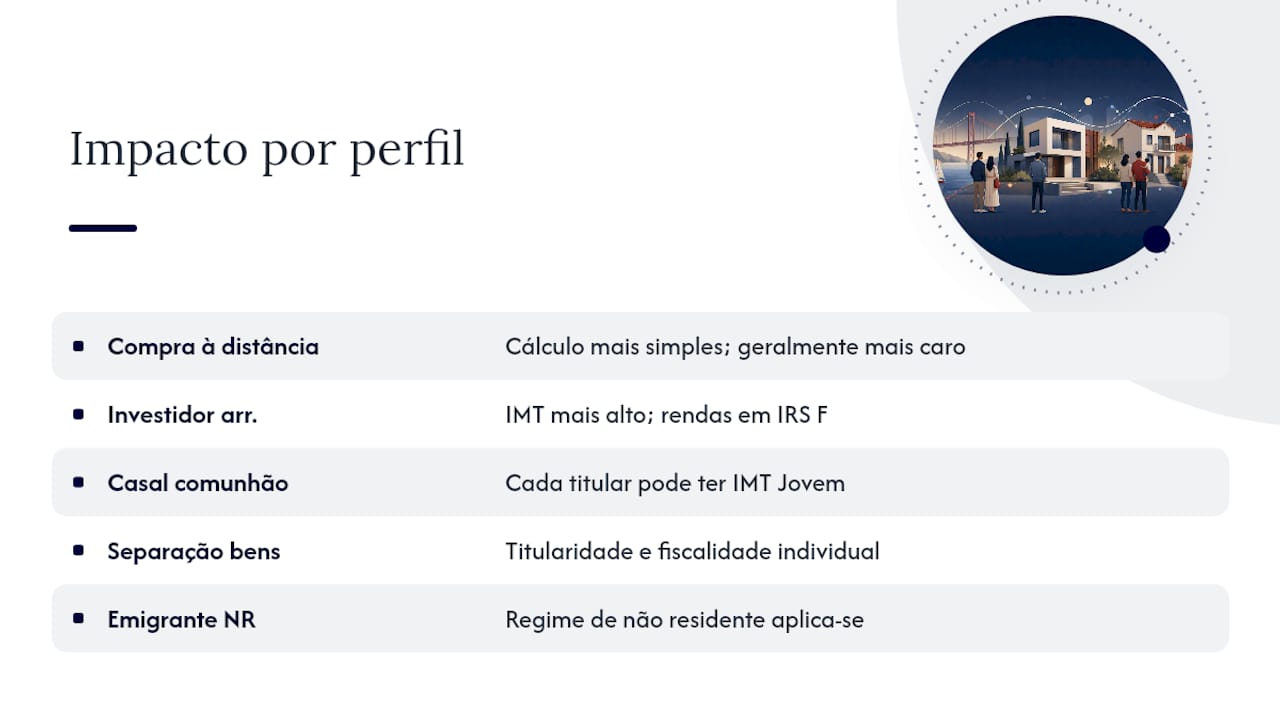 Impacto fiscal segundo o perfil do comprador — overview diagram