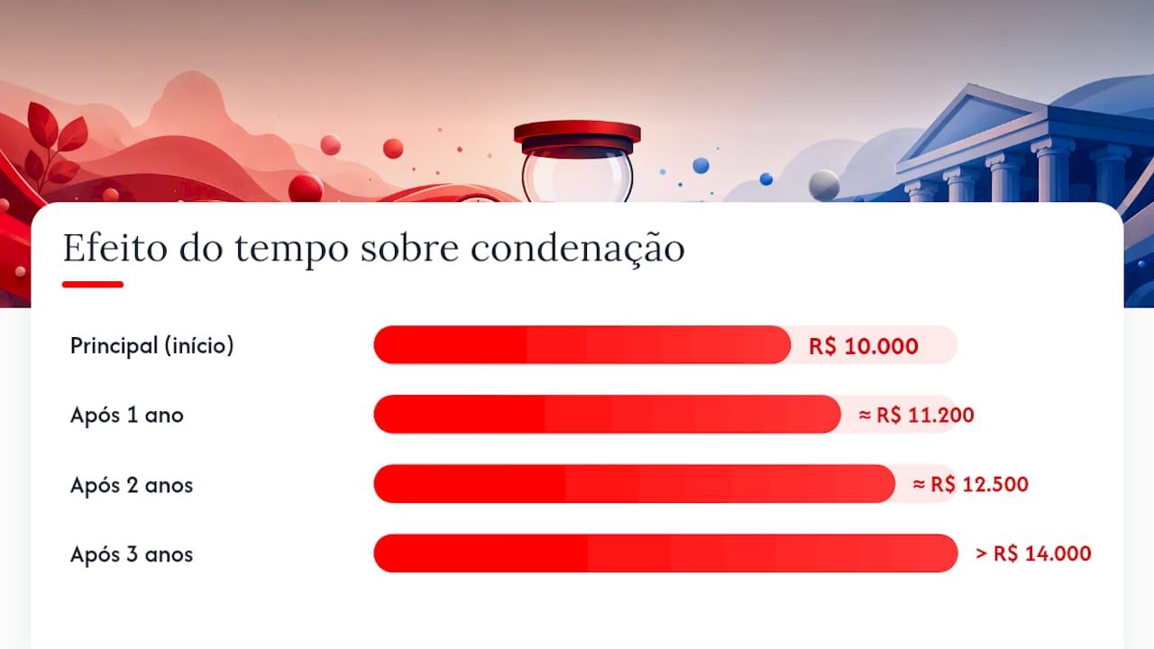 Impacto do tempo no custo trabalhista