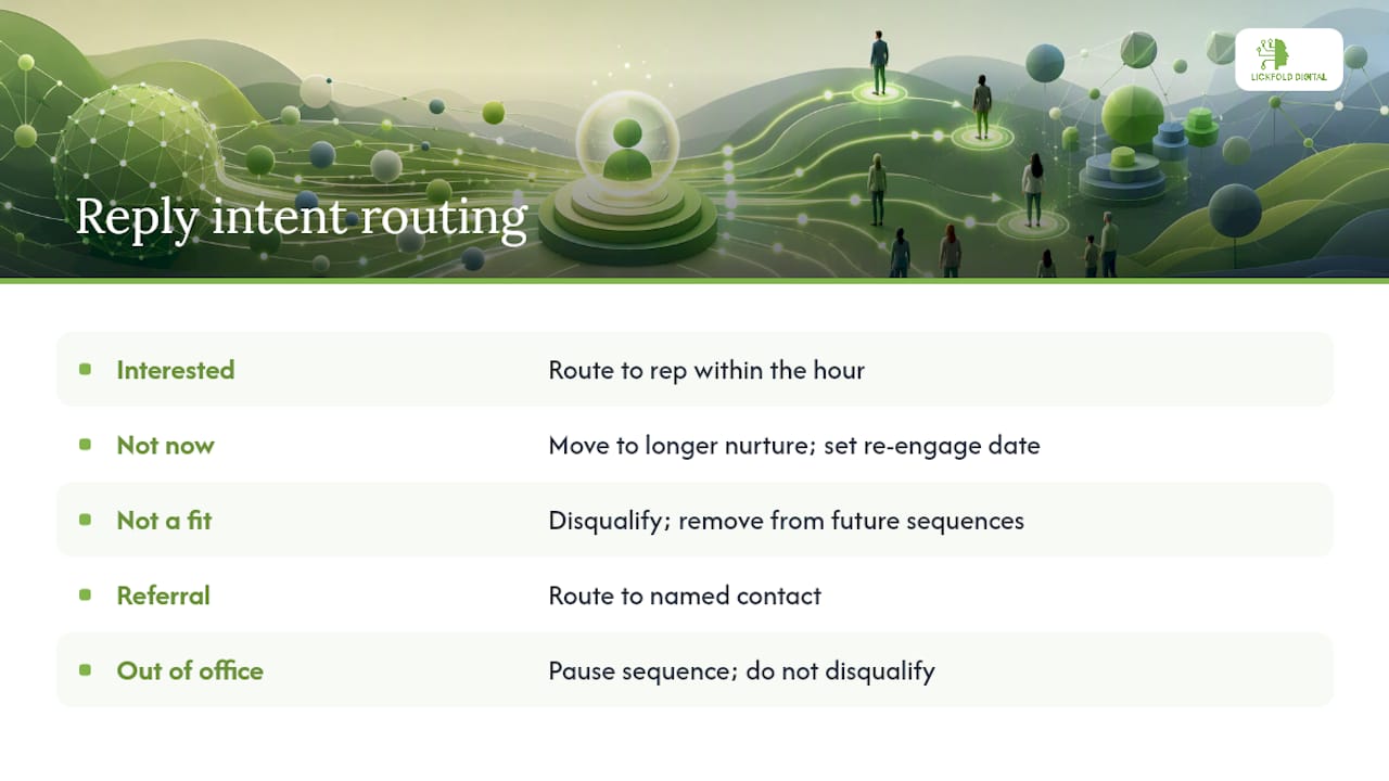 Five reply intent categories and routing actions